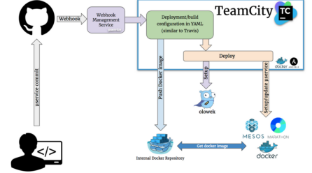 Build a CI environment with Mesos and Docker