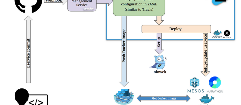 Build a CI environment with Mesos and Docker