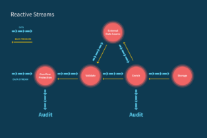 Learn Reactive Streams