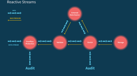 Learn Reactive Streams
