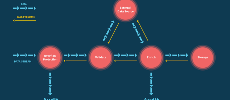 Learn Reactive Streams