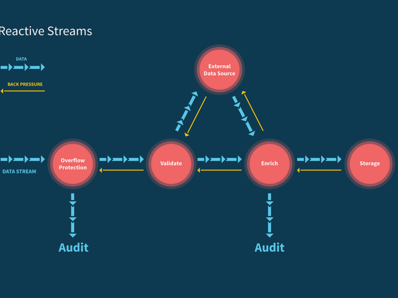 Learn Reactive Streams
