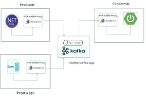 Kafka, Proxies and Service Mesh