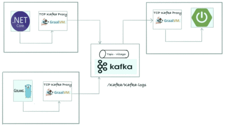 Kafka, Proxies and Service Mesh
