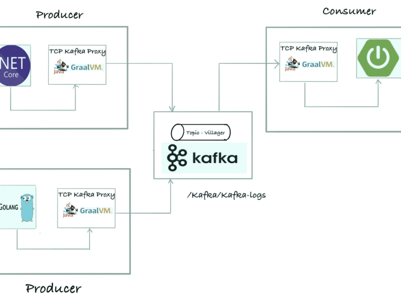 Kafka, Proxies and Service Mesh