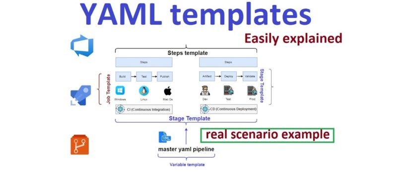 Painless YAML Templating
