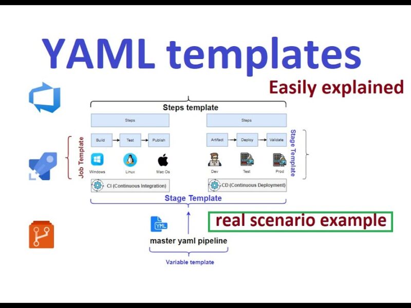 Painless YAML Templating